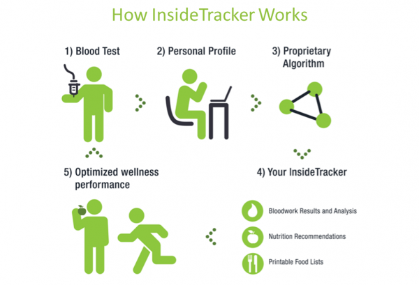 InsideTracker: Get your blood tested! I'm doing it. Here's why ...
